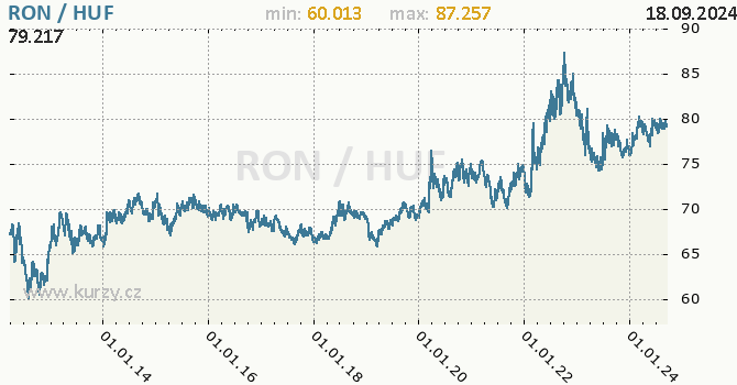 Vvoj kurzu RON/HUF - graf