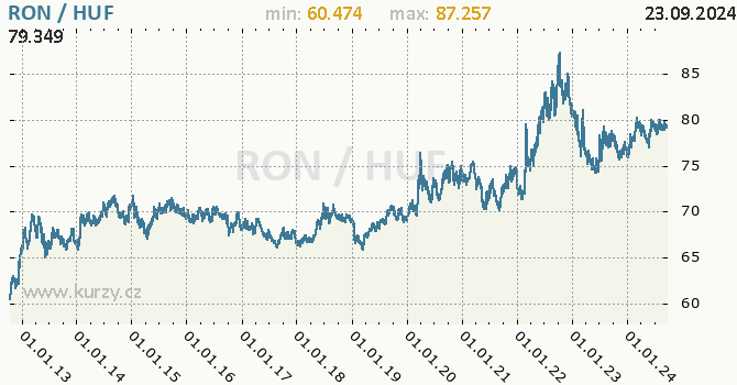 Vvoj kurzu RON/HUF - graf