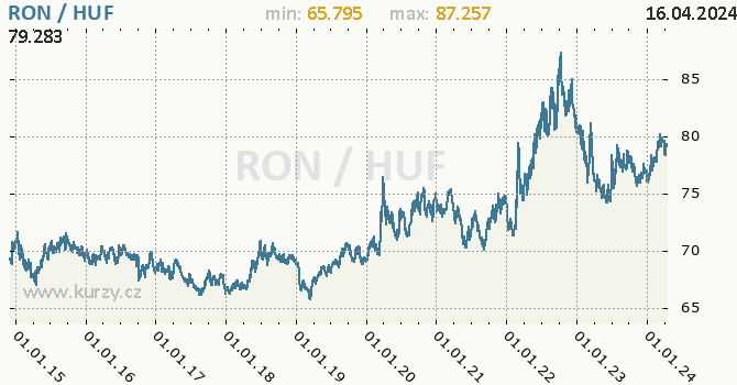 Vvoj kurzu RON/HUF - graf