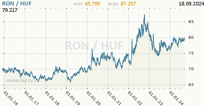 Vvoj kurzu RON/HUF - graf