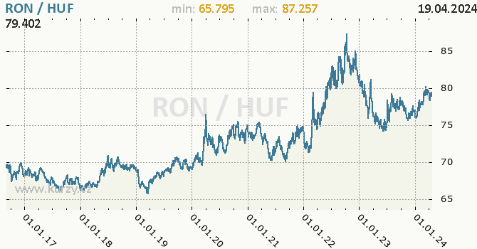 Vvoj kurzu RON/HUF - graf