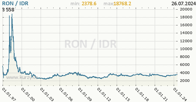 Vvoj kurzu RON/IDR - graf