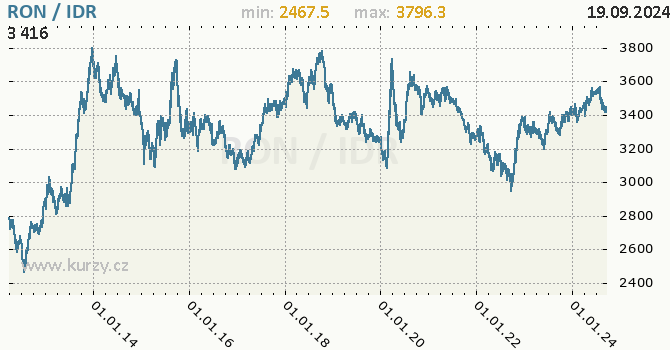 Vvoj kurzu RON/IDR - graf