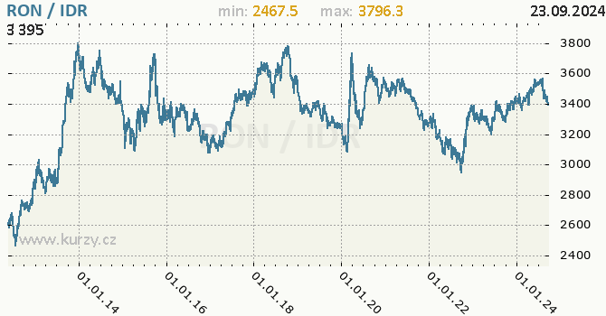 Vvoj kurzu RON/IDR - graf
