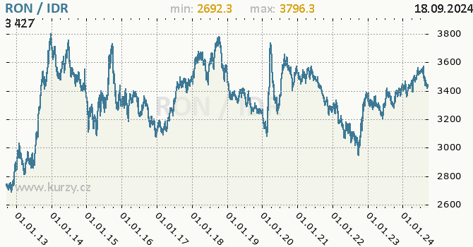 Vvoj kurzu RON/IDR - graf