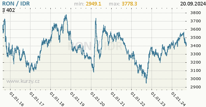 Vvoj kurzu RON/IDR - graf