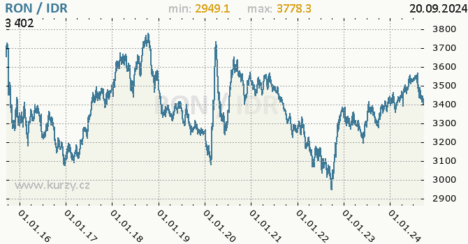 Vvoj kurzu RON/IDR - graf