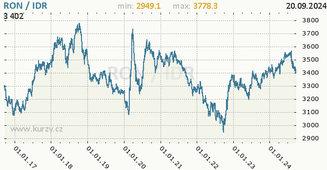 Vvoj kurzu RON/IDR - graf