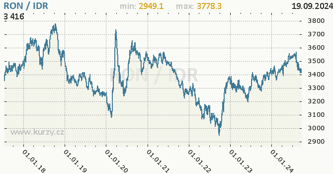 Vvoj kurzu RON/IDR - graf