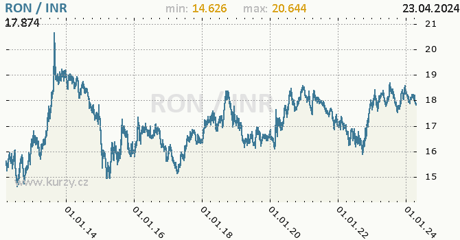 Vvoj kurzu RON/INR - graf