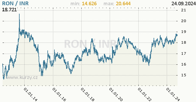 Vvoj kurzu RON/INR - graf