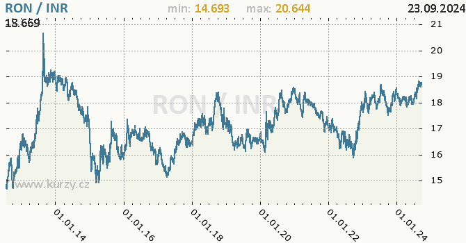 Vvoj kurzu RON/INR - graf