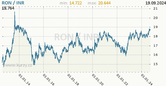 Vvoj kurzu RON/INR - graf