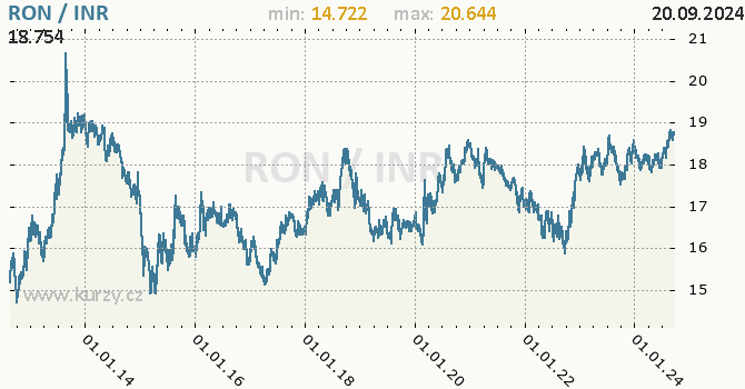 Vvoj kurzu RON/INR - graf