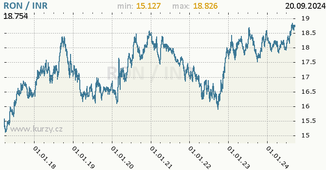Vvoj kurzu RON/INR - graf