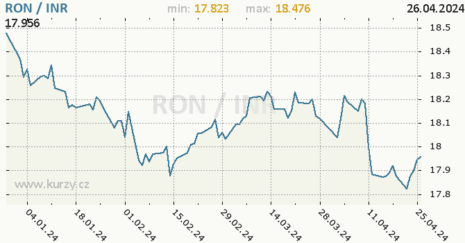 Vvoj kurzu RON/INR - graf