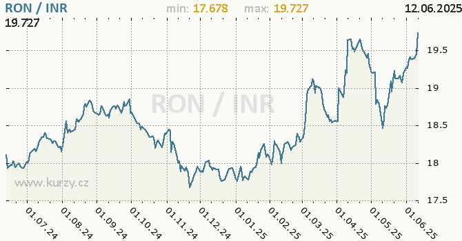 Vvoj kurzu RON/INR - graf