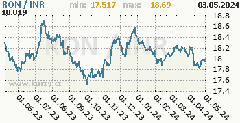 Graf RON / INR denní hodnoty, 1 rok, formát 350 x 180 (px) PNG