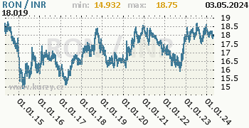 Graf RON / INR denní hodnoty, 10 let, formát 350 x 180 (px) PNG