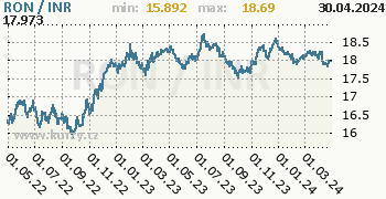 Graf RON / INR denní hodnoty, 2 roky, formát 350 x 180 (px) PNG