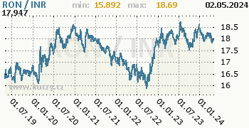 Graf RON / INR denní hodnoty, 5 let