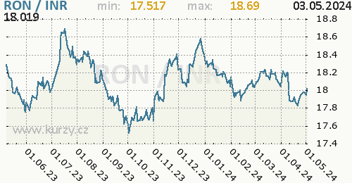 Graf RON / INR denní hodnoty, 1 rok, formát 500 x 260 (px) PNG