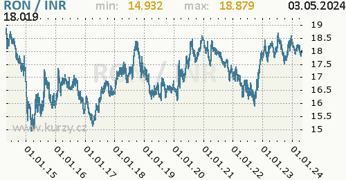 Graf RON / INR denní hodnoty, 10 let, formát 500 x 260 (px) PNG