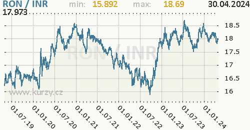 Graf RON / INR denní hodnoty, 5 let, formát 500 x 260 (px) PNG