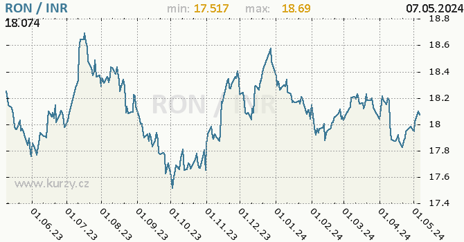 Graf RON / INR denní hodnoty, 1 rok, formát 670 x 350 (px) PNG
