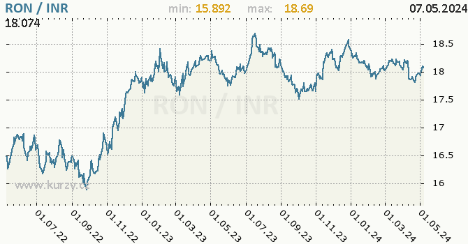 Graf RON / INR denní hodnoty, 2 roky, formát 670 x 350 (px) PNG