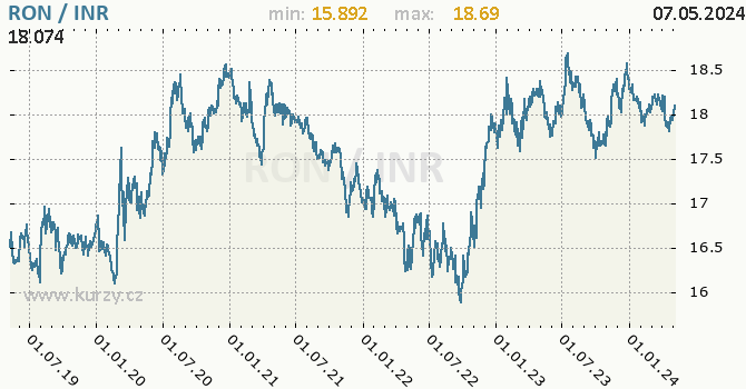 Graf RON / INR denní hodnoty, 5 let, formát 670 x 350 (px) PNG