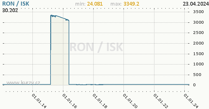 Vvoj kurzu RON/ISK - graf