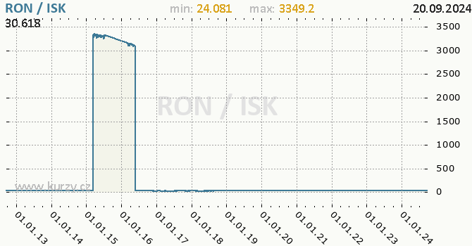 Vvoj kurzu RON/ISK - graf