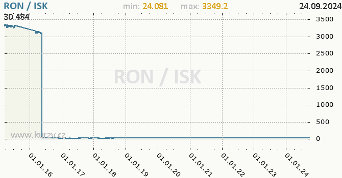 Vvoj kurzu RON/ISK - graf