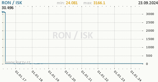 Vvoj kurzu RON/ISK - graf