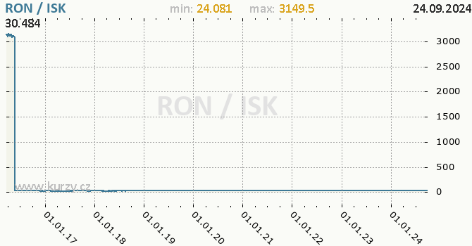 Vvoj kurzu RON/ISK - graf