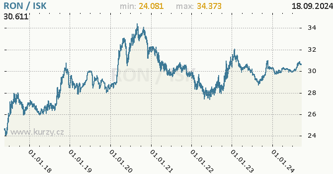 Vvoj kurzu RON/ISK - graf