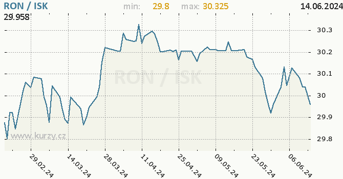 Vvoj kurzu RON/ISK - graf
