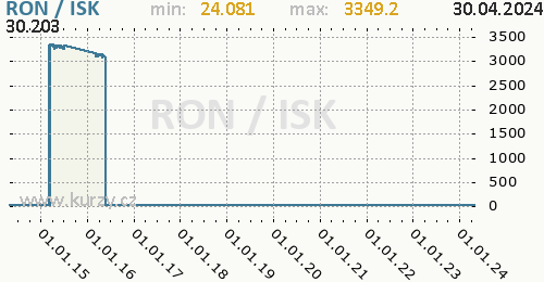 Graf RON / ISK denní hodnoty, 10 let, formát 500 x 260 (px) PNG