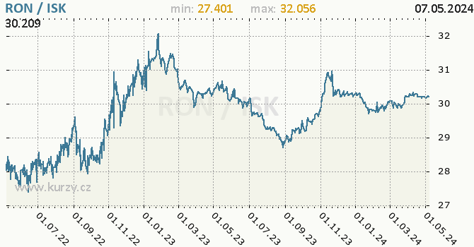 Graf RON / ISK denní hodnoty, 2 roky, formát 670 x 350 (px) PNG