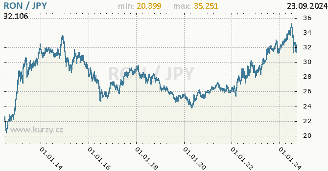 Vvoj kurzu RON/JPY - graf