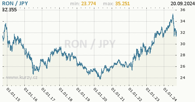 Vvoj kurzu RON/JPY - graf