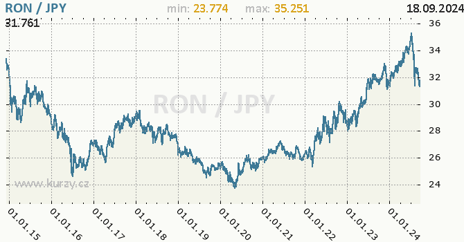 Vvoj kurzu RON/JPY - graf