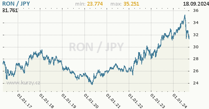 Vvoj kurzu RON/JPY - graf