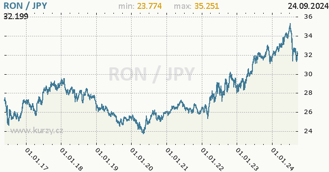 Vvoj kurzu RON/JPY - graf