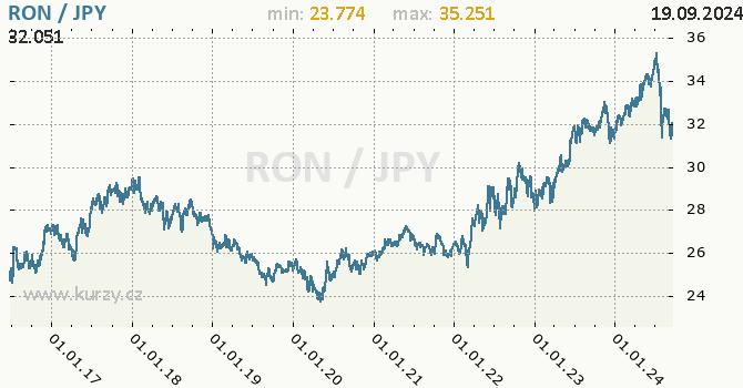 Vvoj kurzu RON/JPY - graf