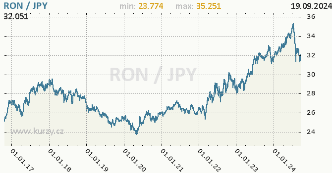 Vvoj kurzu RON/JPY - graf