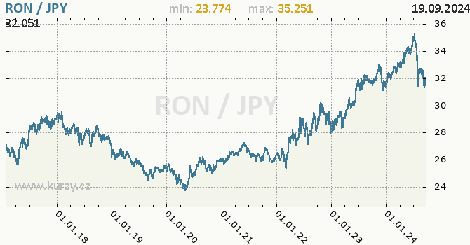 Vvoj kurzu RON/JPY - graf