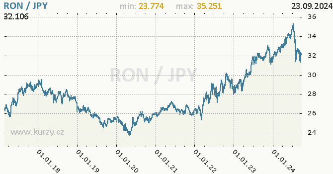 Vvoj kurzu RON/JPY - graf