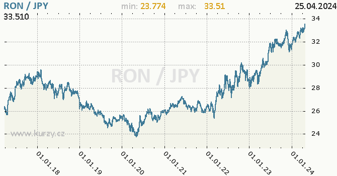 Vvoj kurzu RON/JPY - graf